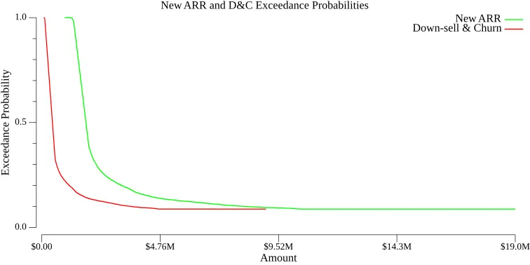 ARR and D&C exceedance