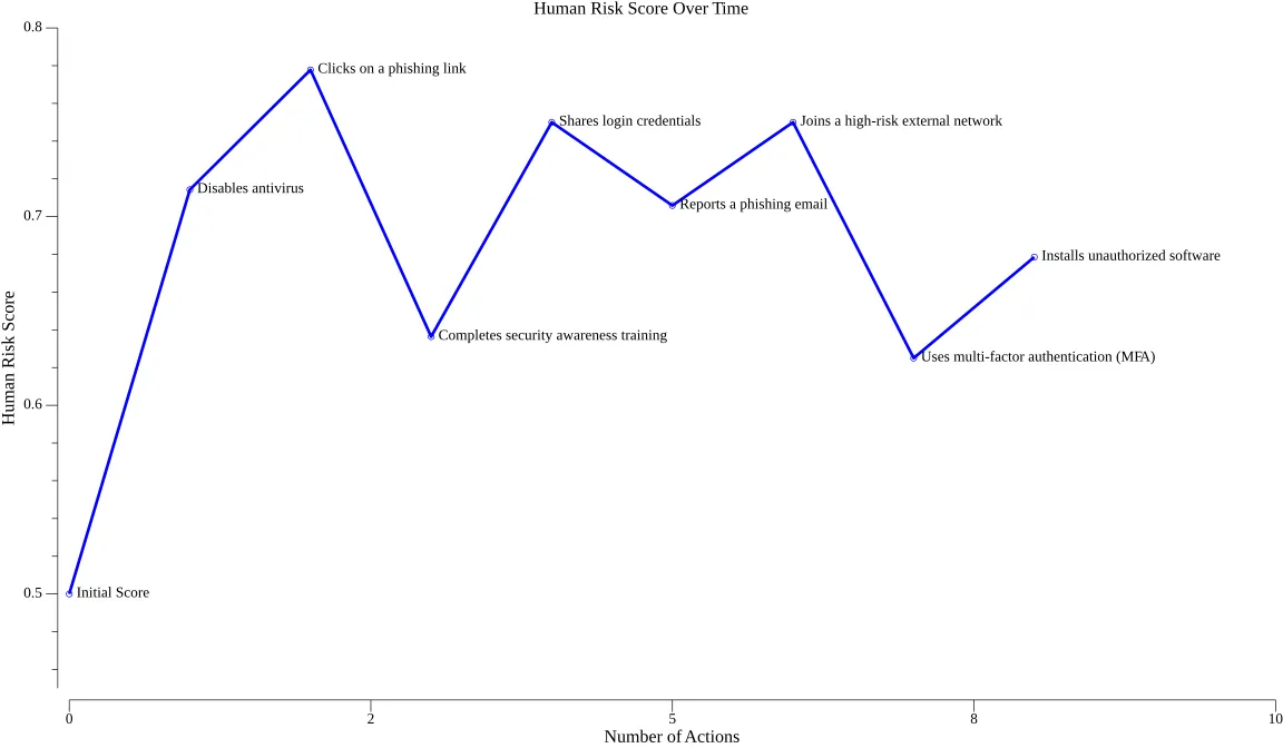 Human Risk Score Evolution