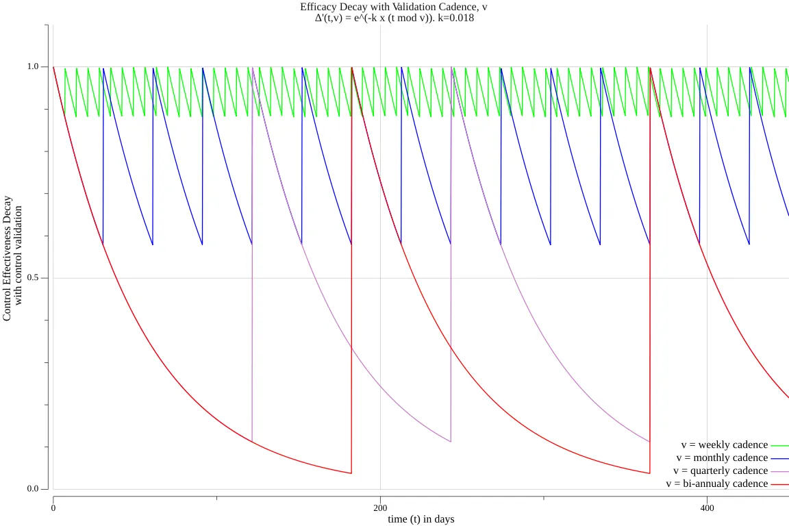 control efficacy decay with validation