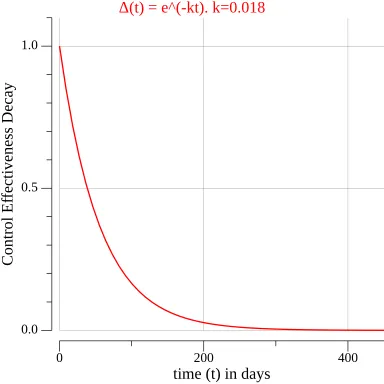 control efficacy decay