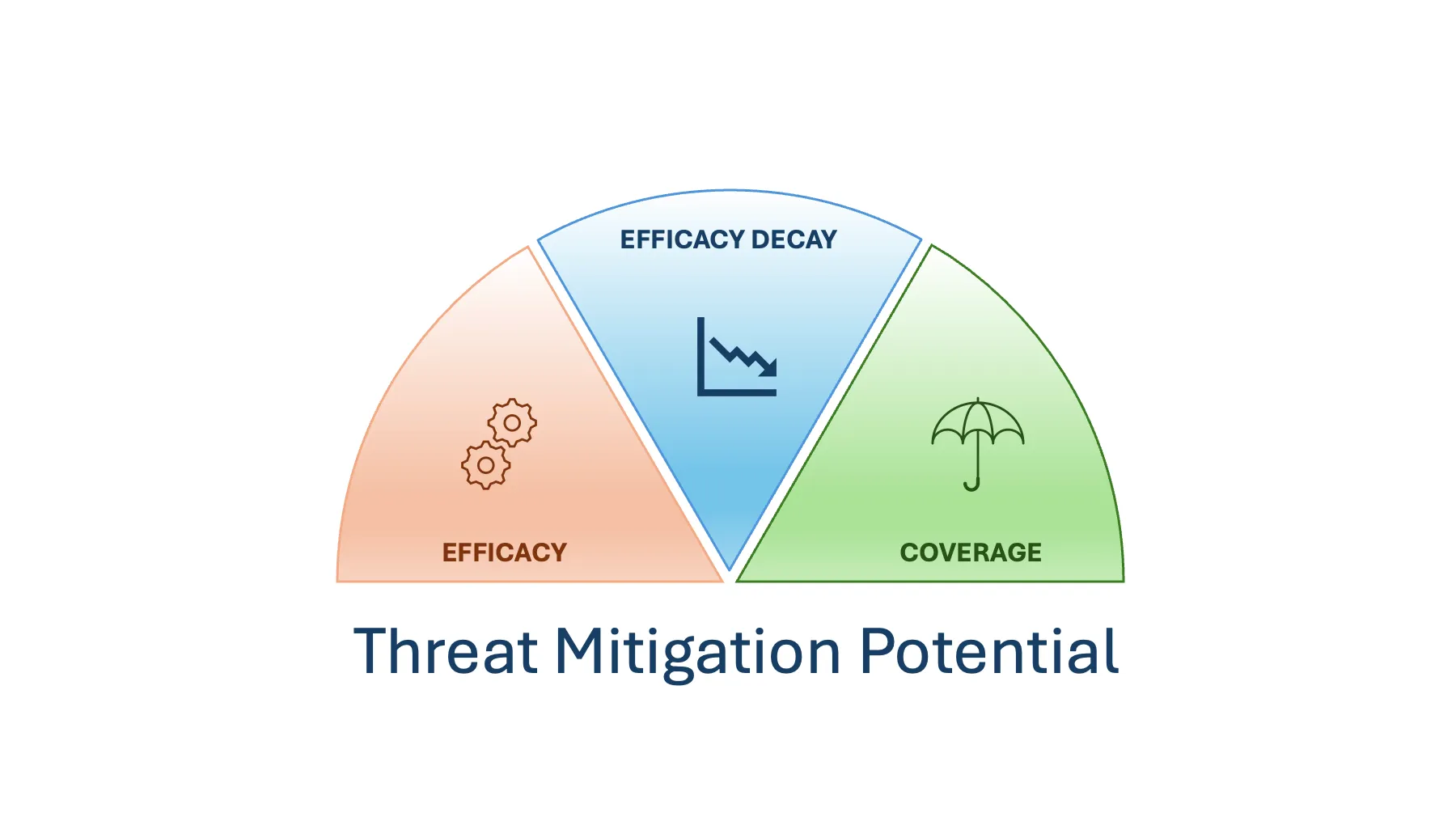 Threat Mitigation Potential