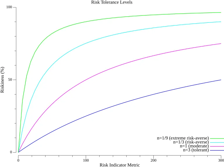 Risk Tolerance Levels