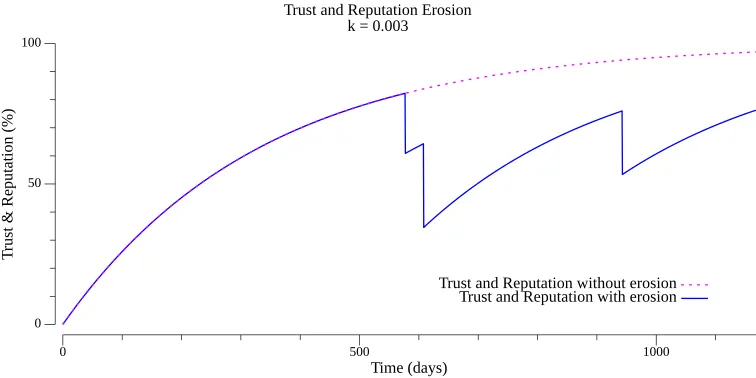 Trust Depletion