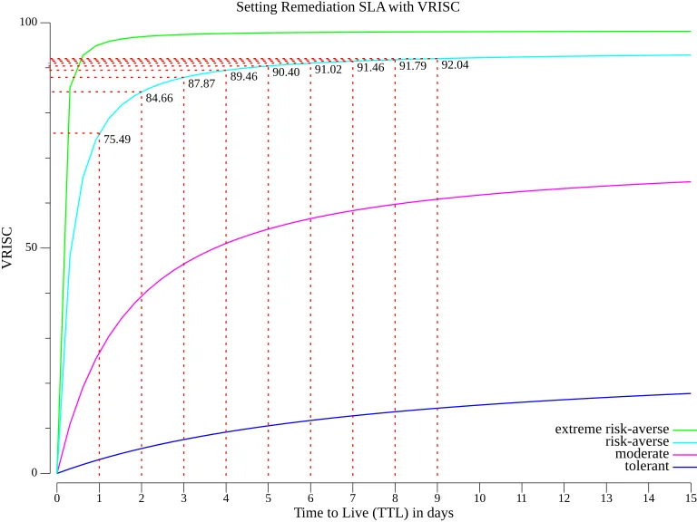 VRISC SLA